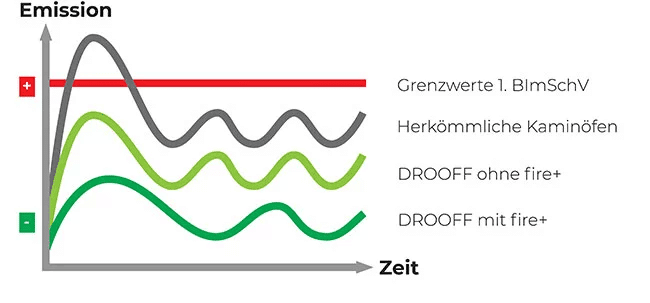 Liniendiagramm zum Vergleich der Emissionen verschiedener Kaminöfen: Grenzwerte nach BImSchV, herkömmliche Kaminöfen,