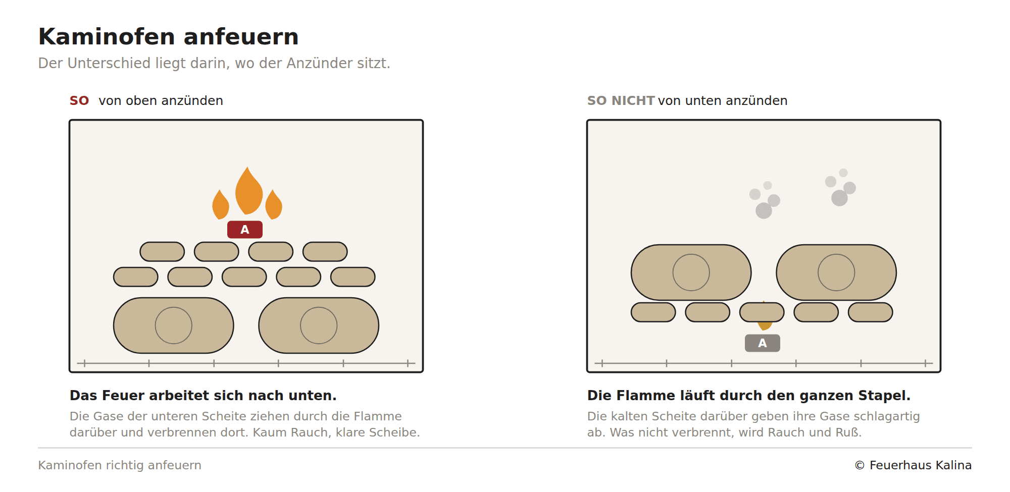 Zeichnung mit zwei Feuerräumen im Vergleich: links der richtige Aufbau mit großen Scheiten unten, Anzündholz quer darüber und dem Anzünder ganz oben, rechts der falsche mit dem Anzünder unten und Rauch über dem Holz.