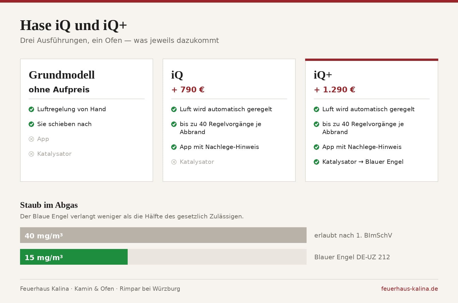Vergleich der drei Hase-Ausführungen: Grundmodell ohne Aufpreis mit Luftregelung von Hand, iQ für 790 Euro Aufpreis mit automatischer Luftregelung und App, iQ+ für 1.290 Euro Aufpreis zusätzlich mit Katalysator und Blauem Engel. Darunter der Staubvergleich: 40 mg/m³ erlaubt die 1. BImSchV, höchstens 15 mg/m³ verlangt der Blaue Engel DE-UZ 212.